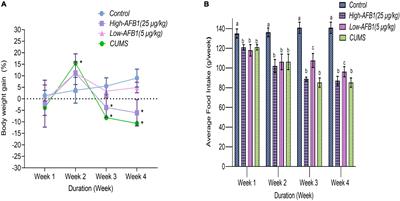 Effect of aflatoxin B1 exposure on the progression of depressive-like behavior in rats